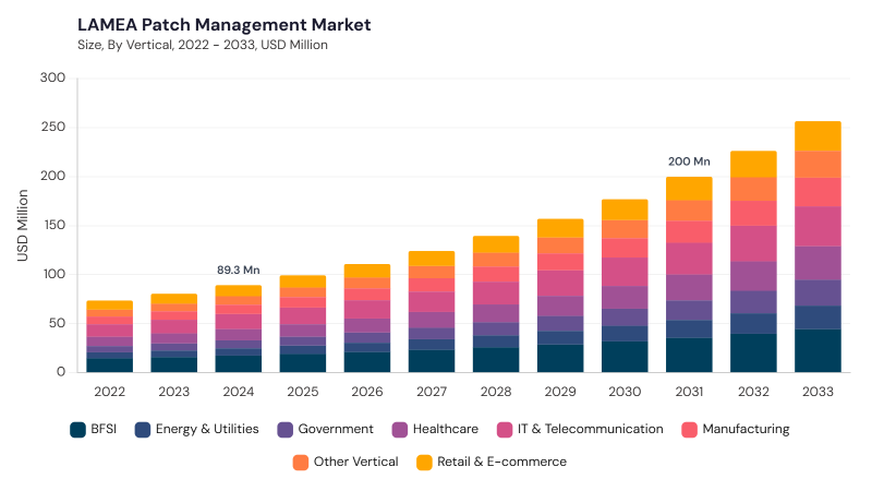 LAMEA Patch Management Market size and growth forecast (2022-2033) LAMEA Patch Management Market size and growth forecast (2022-2033)