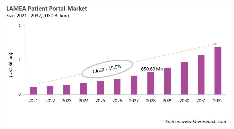 LAMEA Patient Portal Market Size, 2021 - 2032