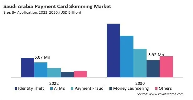 LAMEA Payment Card Skimming Market