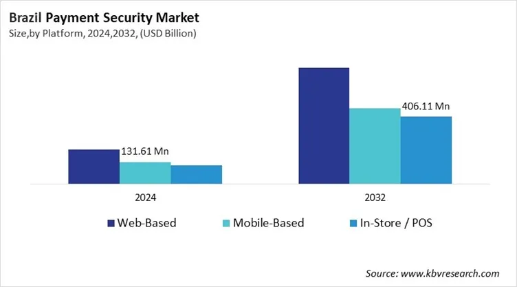 Country Payment Security Market Size by Segmentation