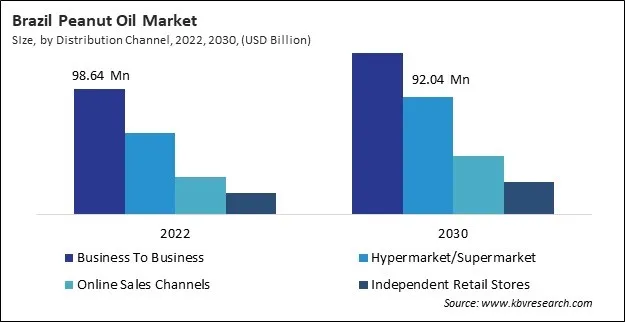 LAMEA Peanut Oil Market