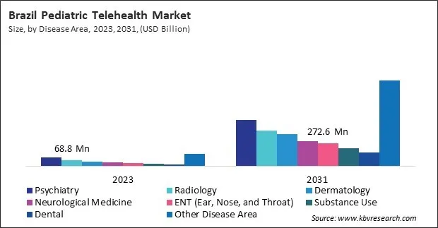 LAMEA Pediatric Telehealth Market LAMEA Pediatric Telehealth Market
