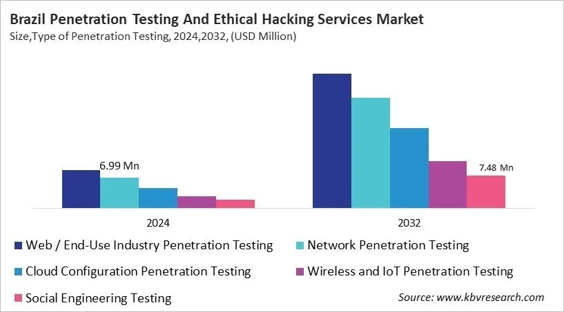 Country Penetration Testing And Ethical Hacking Services Market Size by Segmentation Country Penetration Testing And Ethical Hacking Services Market Size by Segmentation