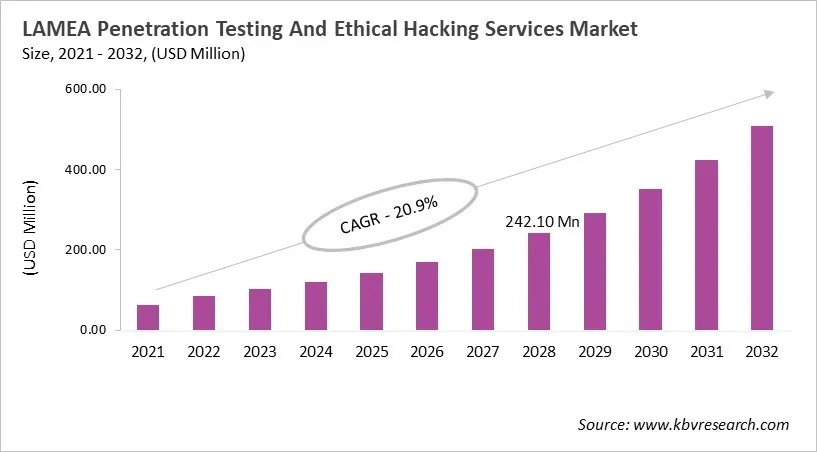 LAMEA Penetration Testing And Ethical Hacking Services Market Size, 2021 - 2032 LAMEA Penetration Testing And Ethical Hacking Services Market Size, 2021 - 2032