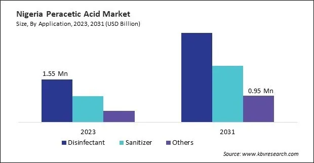 LAMEA Peracetic Acid Market LAMEA Peracetic Acid Market