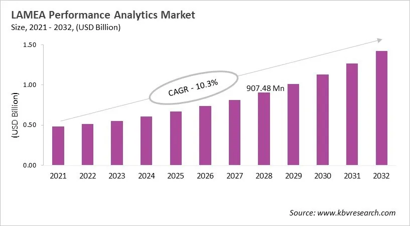 LAMEA Performance Analytics Market Size, 2021 - 2032 LAMEA Performance Analytics Market Size, 2021 - 2032