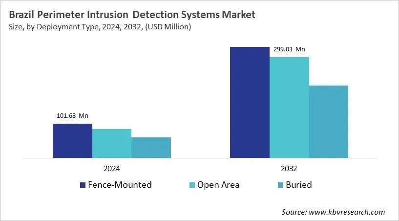Country Perimeter Intrusion Detection Systems Market Size by Segmentation