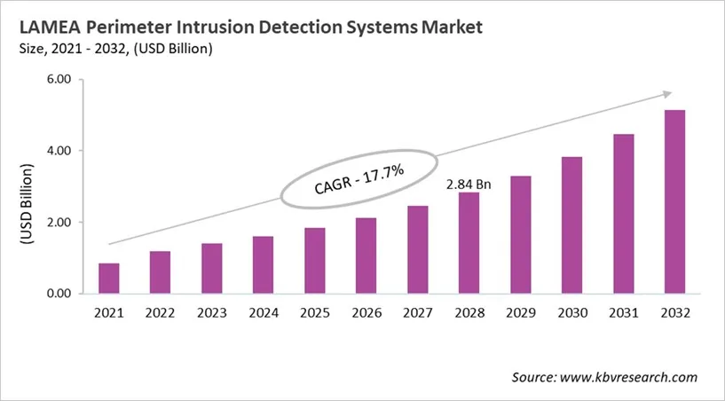 LAMEA Perimeter Intrusion Detection Systems Market Size, 2021 - 2032