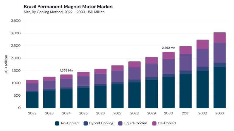 LAMEA Permanent Magnet Motor Market segment size and growth forecast