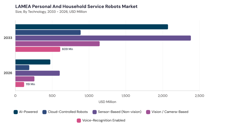 LAMEA Personal and Household Service Robots Market segment size and growth forecast