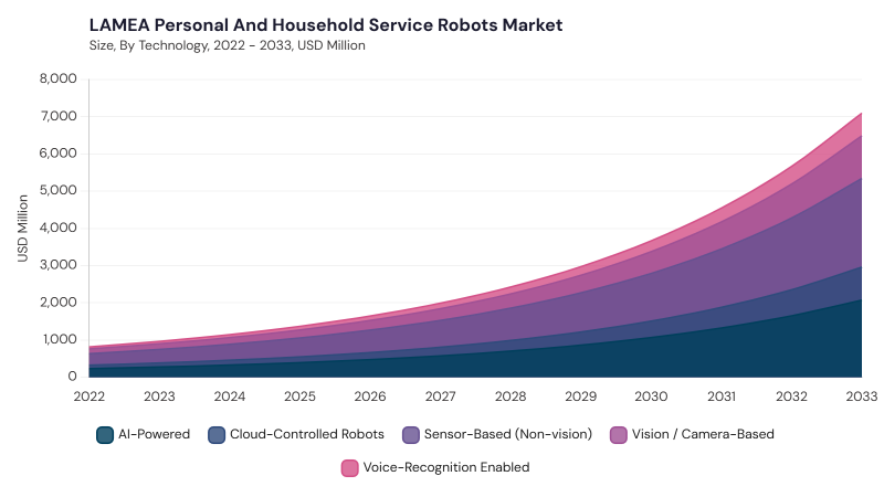 LAMEA Personal and Household Service Robots Market size and growth forecast (2022-2033)