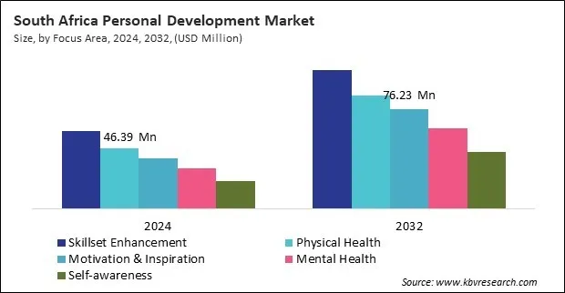 LAMEA Personal Development Market LAMEA Personal Development Market