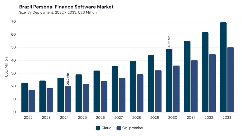 LAMEA Personal Finance Software Market segment size and growth forecast LAMEA Personal Finance Software Market segment size and growth forecast