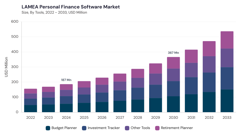 LAMEA Personal Finance Software Market size and growth forecast (2022-2033) LAMEA Personal Finance Software Market size and growth forecast (2022-2033)
