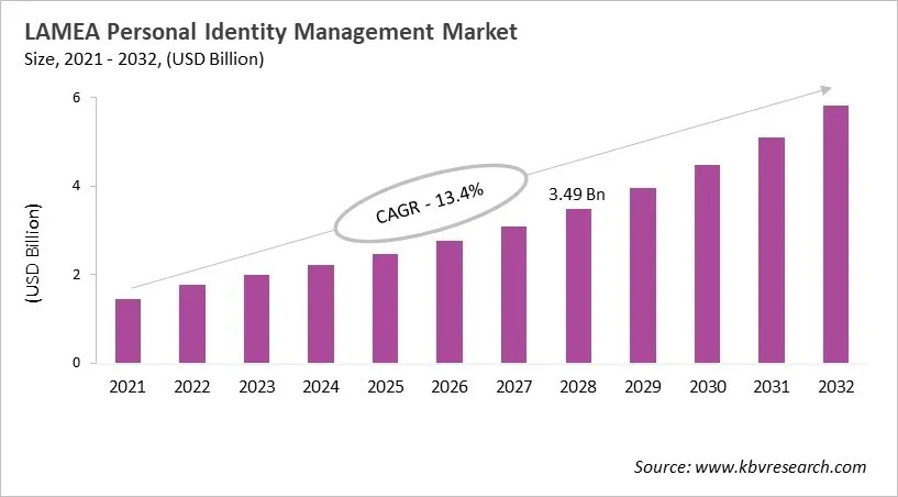 LAMEA Personal Identity Management Market Size, 2021 - 2032
