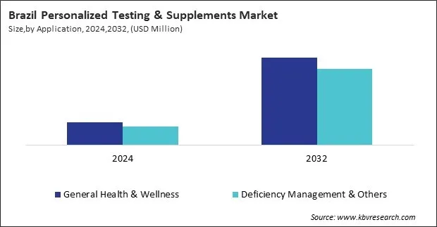 LAMEA Personalized Testing & Supplements Market