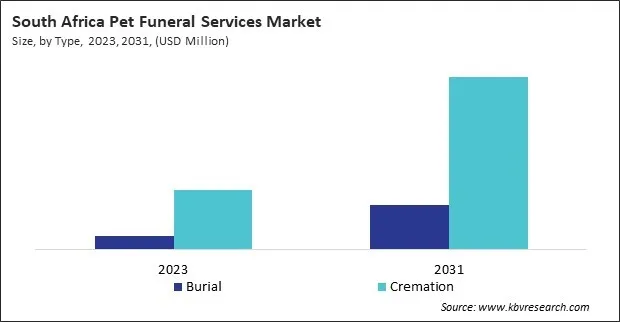 LAMEA Pet Funeral Services Market LAMEA Pet Funeral Services Market