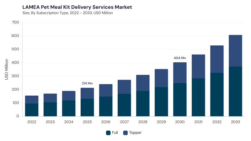 LAMEA Pet Meal Kit Delivery Services Market segment size and growth forecast LAMEA Pet Meal Kit Delivery Services Market segment size and growth forecast