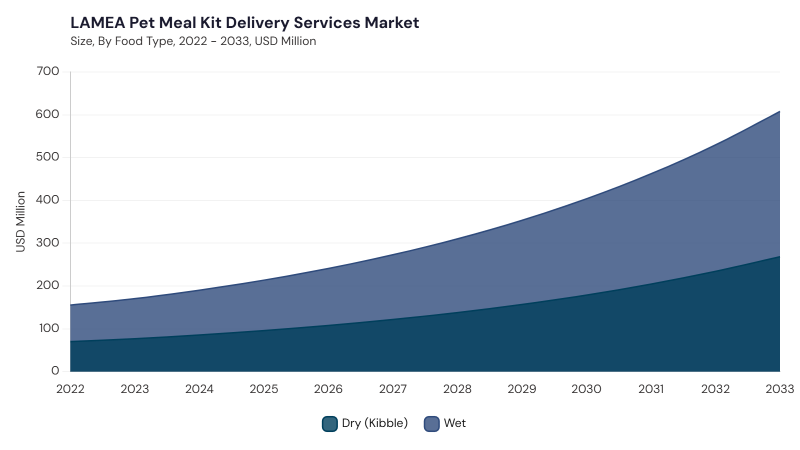 LAMEA Pet Meal Kit Delivery Services Market size and growth forecast (2022-2033) LAMEA Pet Meal Kit Delivery Services Market size and growth forecast (2022-2033)