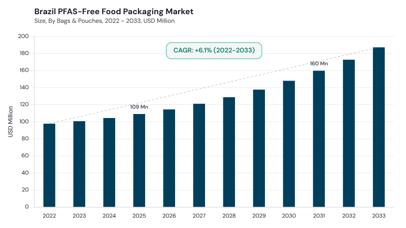 LAMEA PFAS-Free Food Packaging Market segment size and growth forecast LAMEA PFAS-Free Food Packaging Market segment size and growth forecast