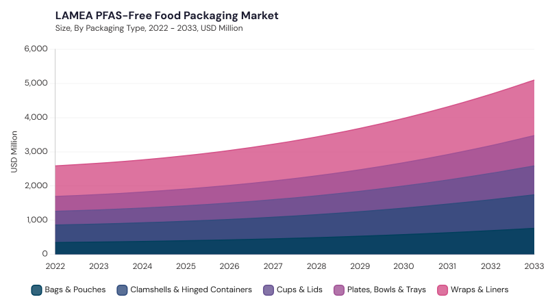 LAMEA PFAS-Free Food Packaging Market size and growth forecast (2022-2033) LAMEA PFAS-Free Food Packaging Market size and growth forecast (2022-2033)