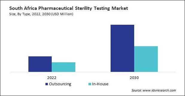 LAMEA Pharmaceutical Sterility Testing Market