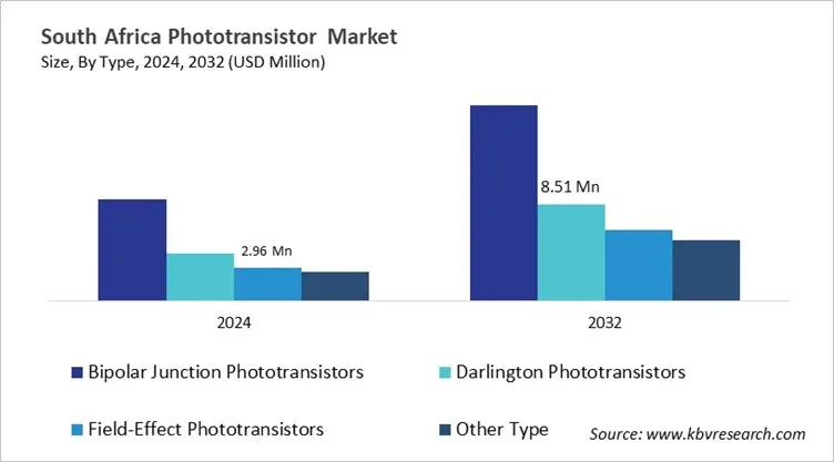 Country Phototransistor Market Size by Segmentation