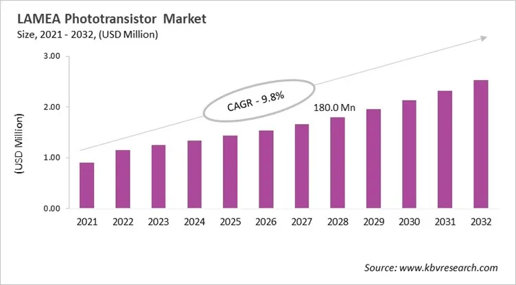 LAMEA Phototransistor Market Size, 2021 - 2032
