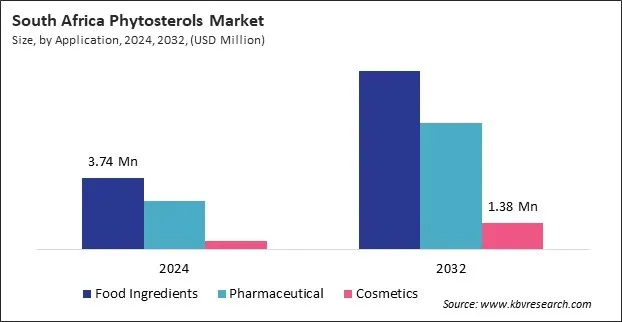 LAMEA Phytosterols Market