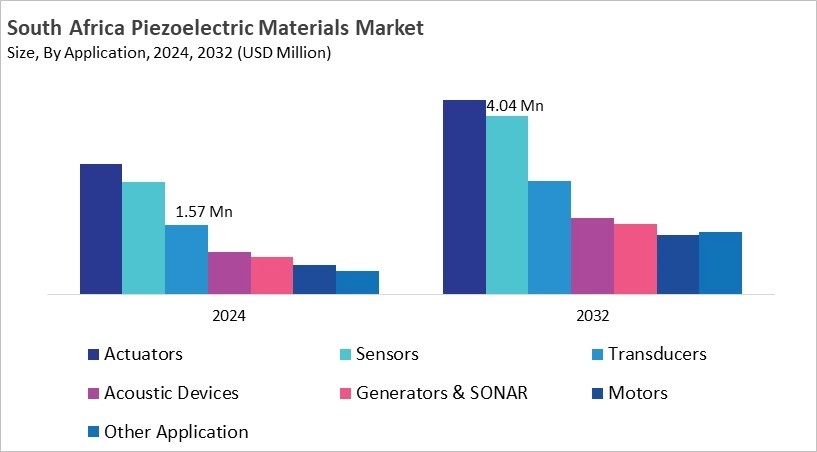 LAMEA Piezoelectric Materials Market Size by Segmentation Specific with Country LAMEA Piezoelectric Materials Market Size by Segmentation Specific with Country