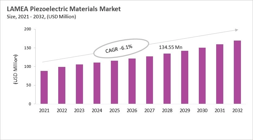 LAMEA Piezoelectric Materials Market Size, 2021 - 2032 LAMEA Piezoelectric Materials Market Size, 2021 - 2032