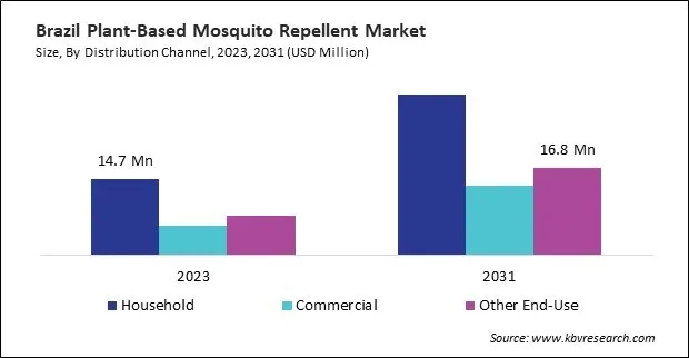 LAMEA Plant-Based Mosquito Repellent Market 