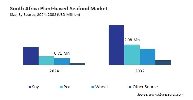 LAMEA Plant-based Seafood Market