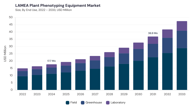 LAMEA Plant Phenotyping Equipment Market segment size and growth forecast LAMEA Plant Phenotyping Equipment Market segment size and growth forecast