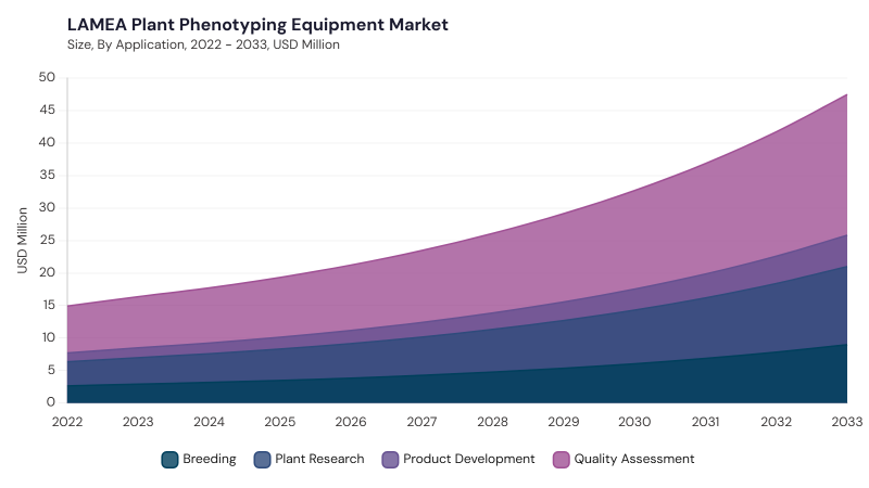 LAMEA Plant Phenotyping Equipment Market size and growth forecast (2022-2033) LAMEA Plant Phenotyping Equipment Market size and growth forecast (2022-2033)