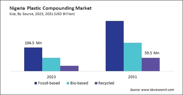 LAMEA Plastic Compounding Market LAMEA Plastic Compounding Market