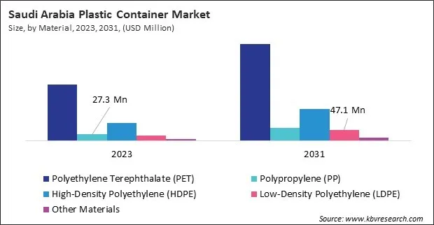 LAMEA Plastic Container Market LAMEA Plastic Container Market