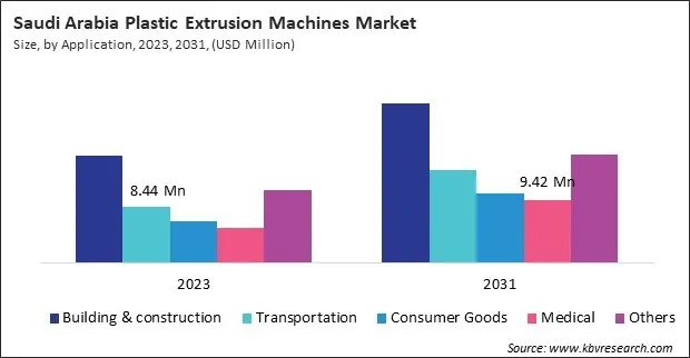 LAMEA Plastic Extrusion Machines Market LAMEA Plastic Extrusion Machines Market