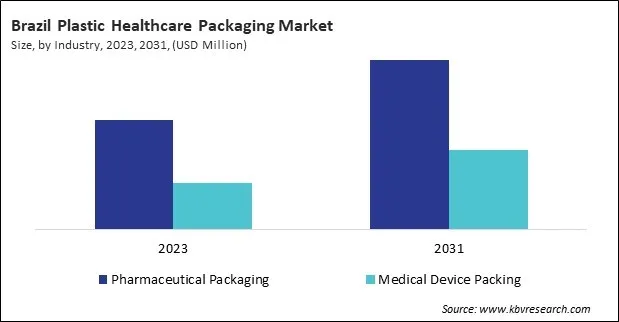 LAMEA Plastic Healthcare Packaging Market LAMEA Plastic Healthcare Packaging Market