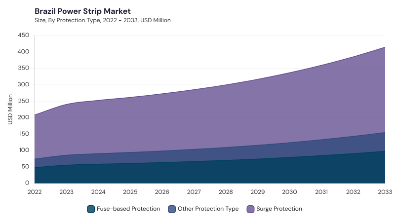 LAMEA Pocket Printer Market segment size and growth forecast LAMEA Pocket Printer Market segment size and growth forecast