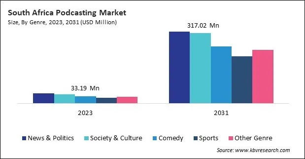 LAMEA Podcasting Market 