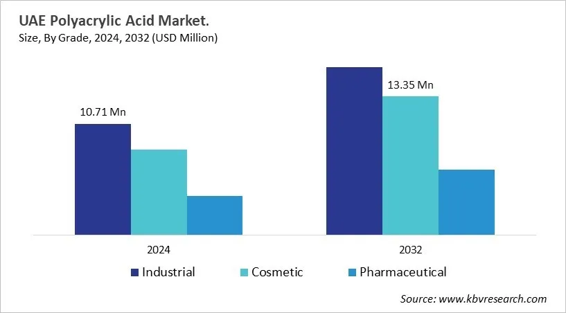 Country Polyacrylic Acid Market Size by Segmentation