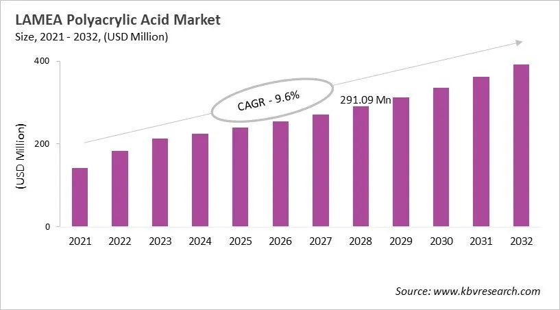 LAMEA Polyacrylic Acid Market Size, 2021 - 2032