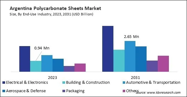 LAMEA Polycarbonate Sheets Market 