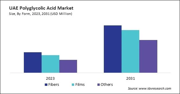 LAMEA Polyglycolic Acid Market 