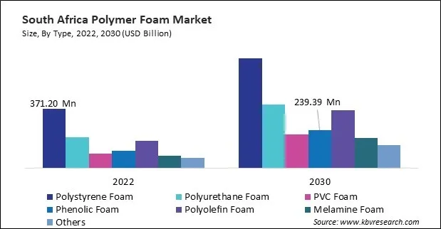 LAMEA Polymer Foam Market