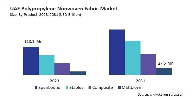 LAMEA Polypropylene Nonwoven Fabric Market 