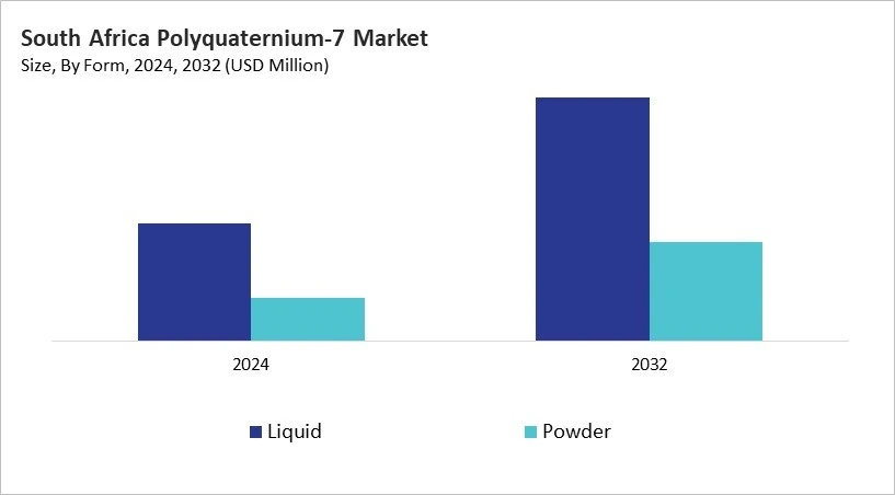 LAMEA Polyquaternium-7 Market Size by Segmentation Specific with Country