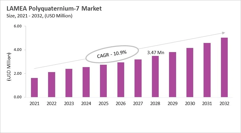 LAMEA Polyquaternium-7 Market Size, 2021 - 2032