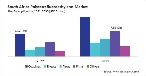 LAMEA Polytetrafluoroethylene Market LAMEA Polytetrafluoroethylene Market